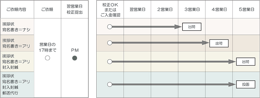 納品スケジュール